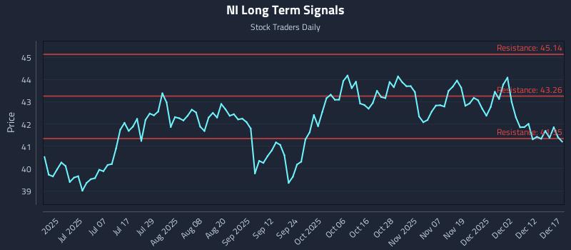 NI Long Term Analysis for December 18 2025
