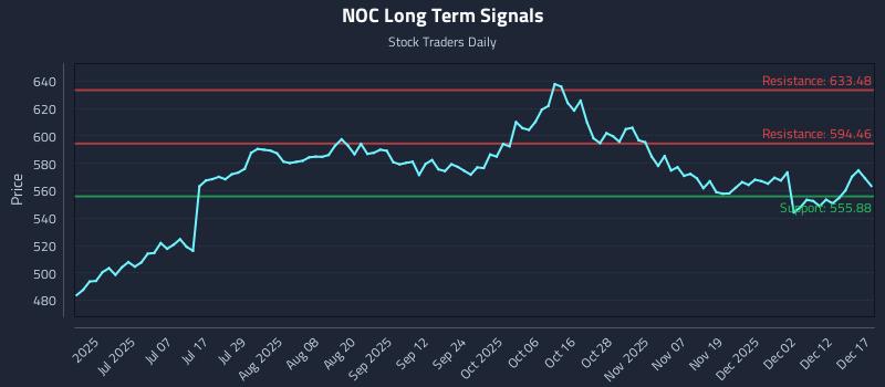 NOC Long Term Analysis for December 18 2025