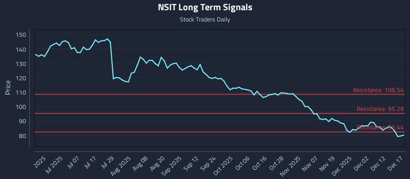 NSIT Long Term Analysis for December 18 2025 NSIT Long Term Analysis for December 18 2025