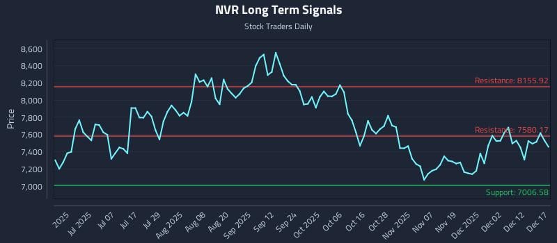 NVR Long Term Analysis for December 18 2025 NVR Long Term Analysis for December 18 2025