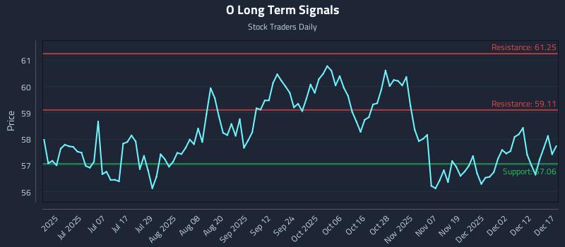 O Long Term Analysis for December 18 2025 O Long Term Analysis for December 18 2025