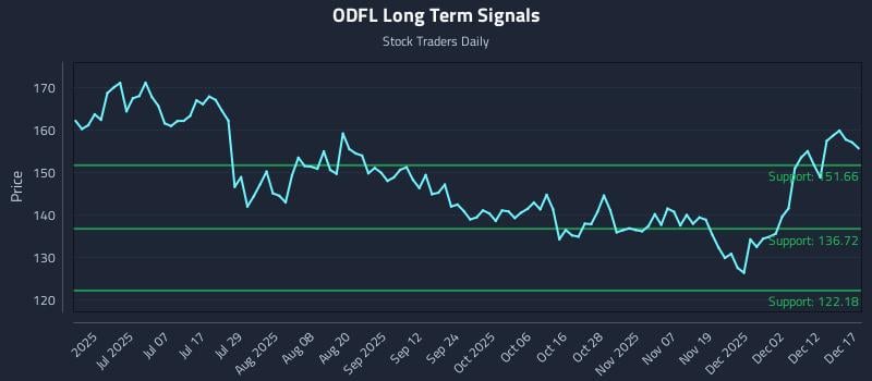 ODFL Long Term Analysis for December 18 2025