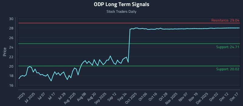 ODP Long Term Analysis for December 18 2025 ODP Long Term Analysis for December 18 2025