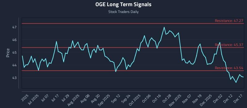 OGE Long Term Analysis for December 18 2025