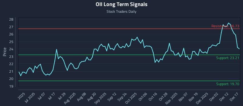 OII Long Term Analysis for December 18 2025