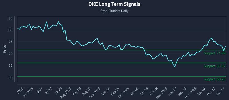 OKE Long Term Analysis for December 18 2025