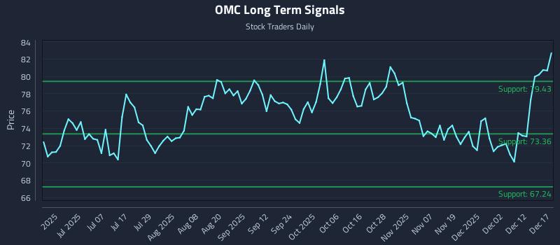 OMC Long Term Analysis for December 18 2025