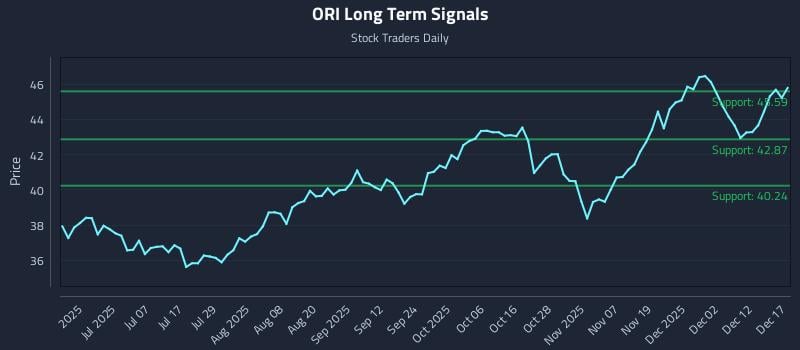 ORI Long Term Analysis for December 18 2025