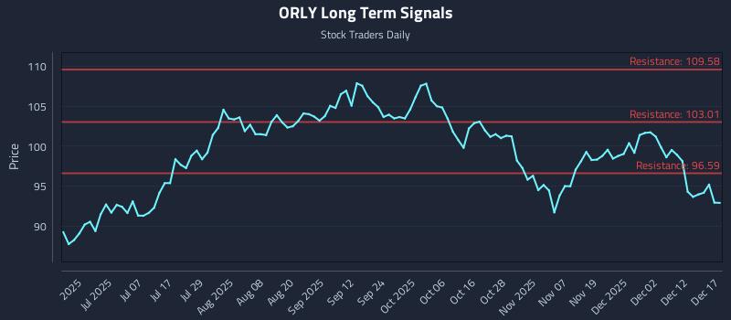 ORLY Long Term Analysis for December 18 2025