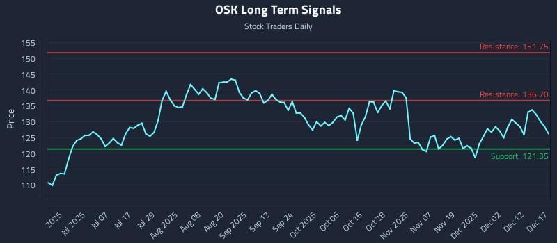 OSK Long Term Analysis for December 18 2025 OSK Long Term Analysis for December 18 2025