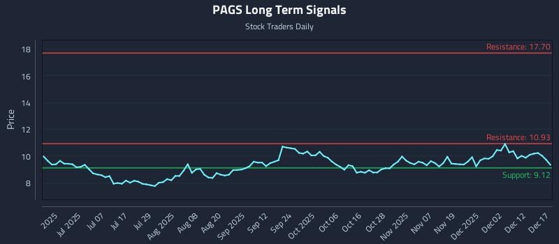 PAGS Long Term Analysis for December 18 2025 PAGS Long Term Analysis for December 18 2025