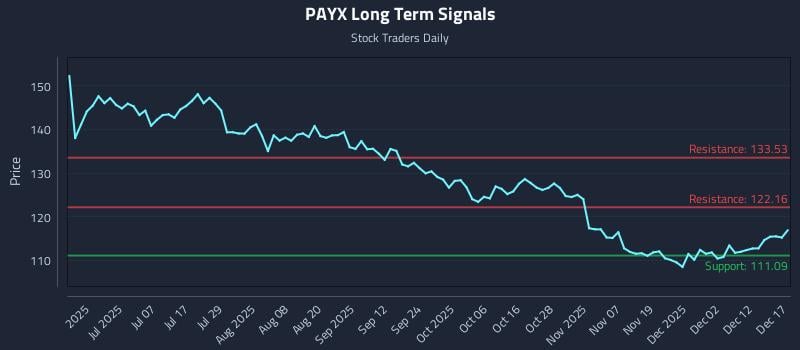 PAYX Long Term Analysis for December 18 2025
