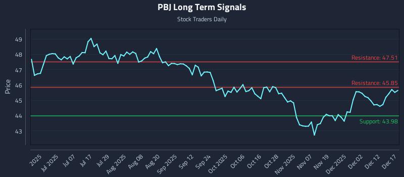 PBJ Long Term Analysis for December 18 2025