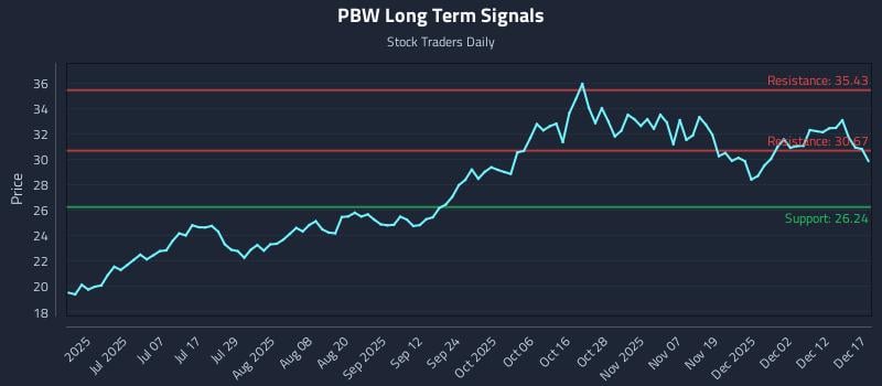 PBW Long Term Analysis for December 18 2025