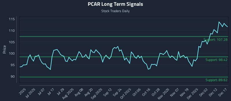 PCAR Long Term Analysis for December 18 2025 PCAR Long Term Analysis for December 18 2025