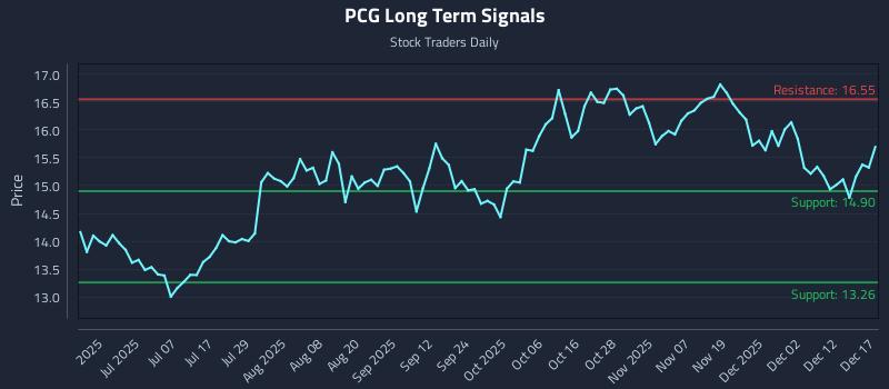 PCG Long Term Analysis for December 18 2025