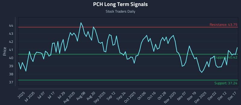 PCH Long Term Analysis for December 18 2025 PCH Long Term Analysis for December 18 2025