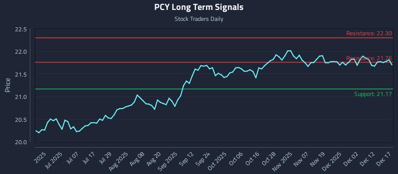 PCY Long Term Analysis for December 18 2025 PCY Long Term Analysis for December 18 2025