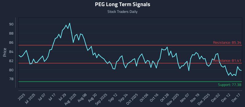 PEG Long Term Analysis for December 18 2025 PEG Long Term Analysis for December 18 2025