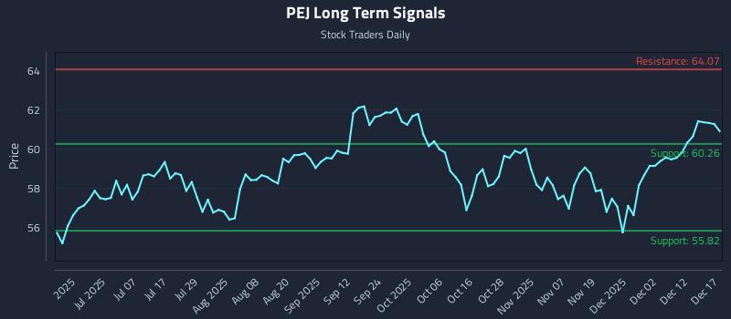 PEJ Long Term Analysis for December 18 2025