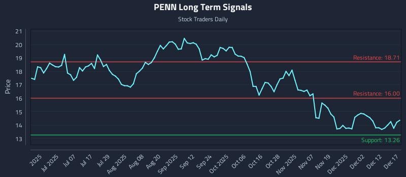 PENN Long Term Analysis for December 18 2025
