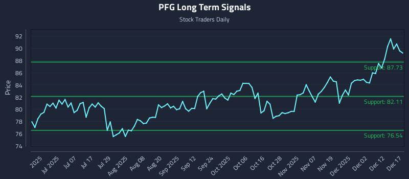 PFG Long Term Analysis for December 18 2025