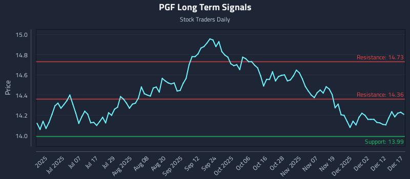 PGF Long Term Analysis for December 18 2025