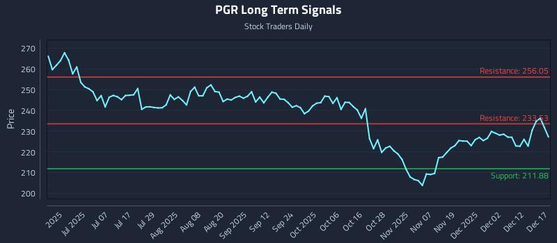 PGR Long Term Analysis for December 18 2025