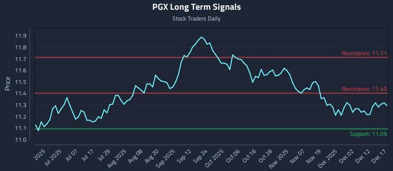 PGX Long Term Analysis for December 18 2025 PGX Long Term Analysis for December 18 2025