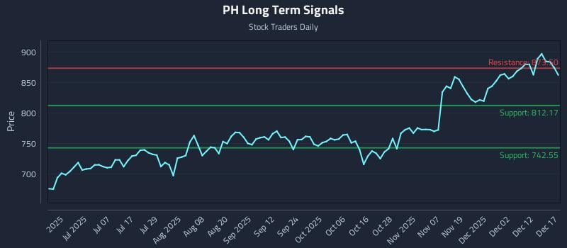 PH Long Term Analysis for December 18 2025 PH Long Term Analysis for December 18 2025