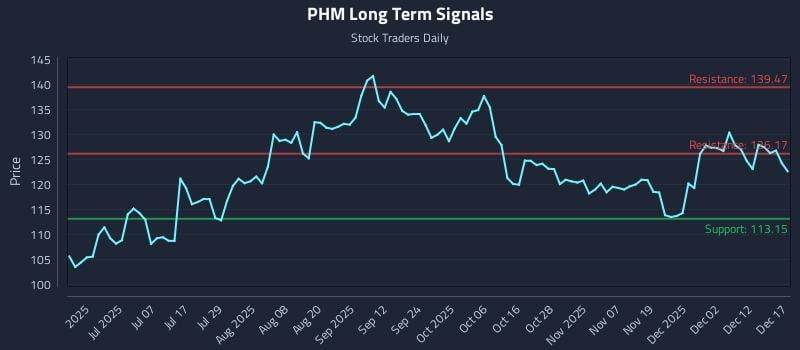 PHM Long Term Analysis for December 18 2025