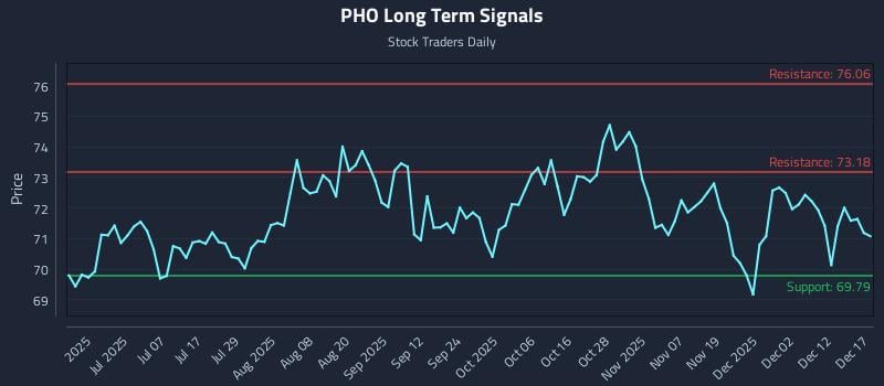 PHO Long Term Analysis for December 18 2025