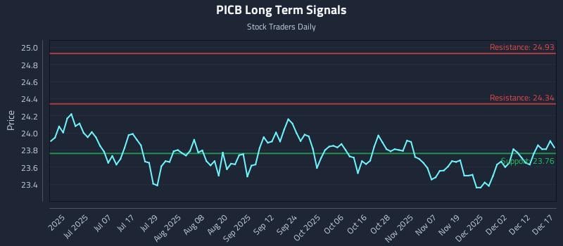 PICB Long Term Analysis for December 18 2025