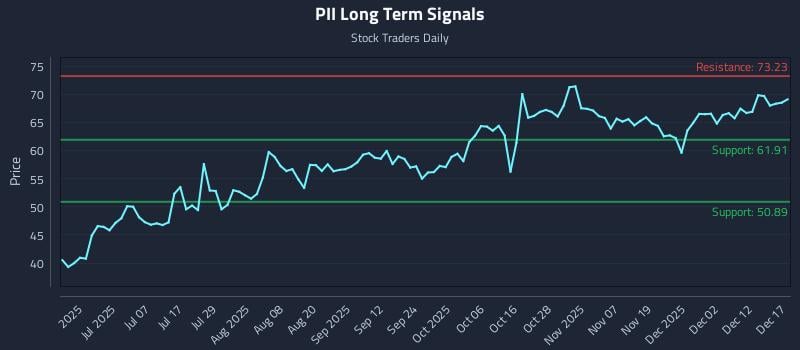 PII Long Term Analysis for December 18 2025