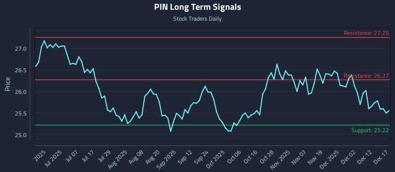 PIN Long Term Analysis for December 18 2025