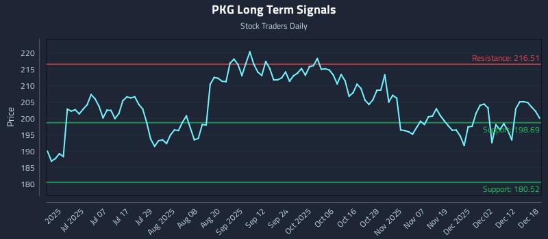 PKG Long Term Analysis for December 18 2025