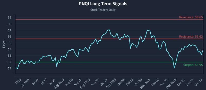 PNQI Long Term Analysis for December 18 2025