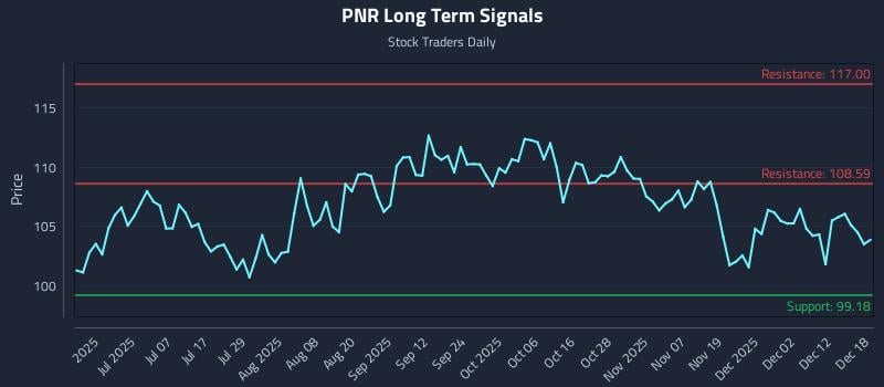 PNR Long Term Analysis for December 18 2025