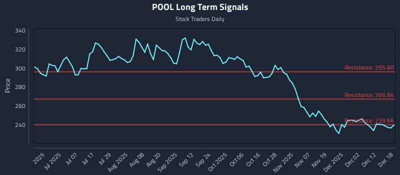 POOL Long Term Analysis for December 18 2025