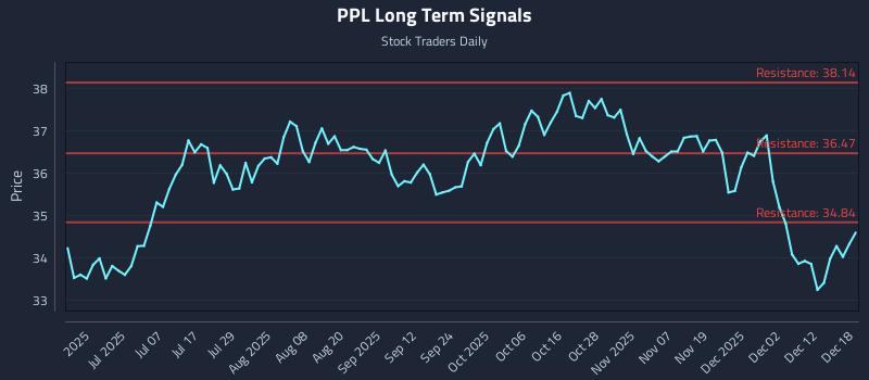 PPL Long Term Analysis for December 18 2025