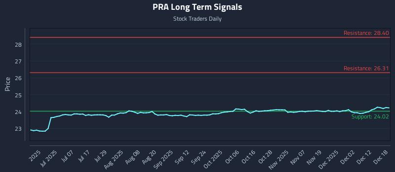 PRA Long Term Analysis for December 18 2025 PRA Long Term Analysis for December 18 2025