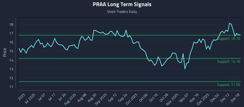 PRAA Long Term Analysis for December 18 2025 PRAA Long Term Analysis for December 18 2025