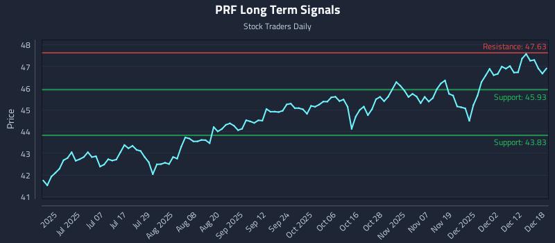 PRF Long Term Analysis for December 18 2025