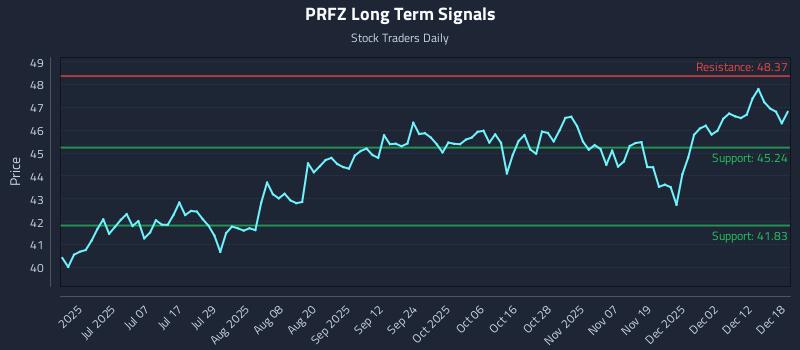PRFZ Long Term Analysis for December 18 2025