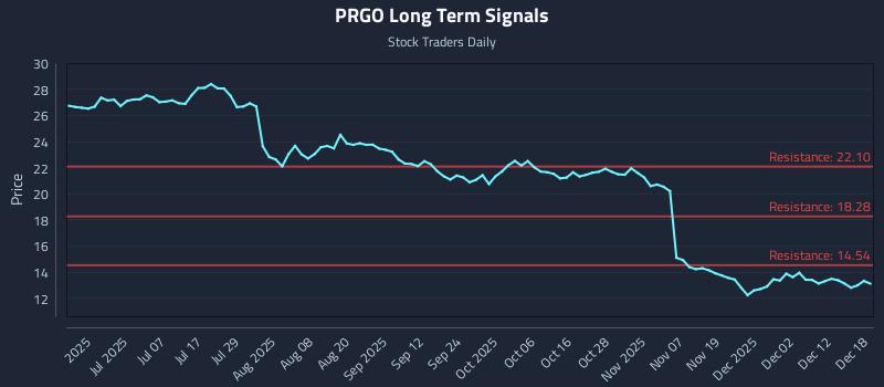 PRGO Long Term Analysis for December 18 2025 PRGO Long Term Analysis for December 18 2025
