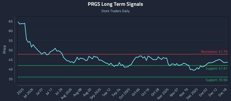 PRGS Long Term Analysis for December 18 2025