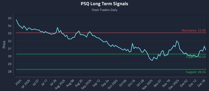 PSQ Long Term Analysis for December 18 2025