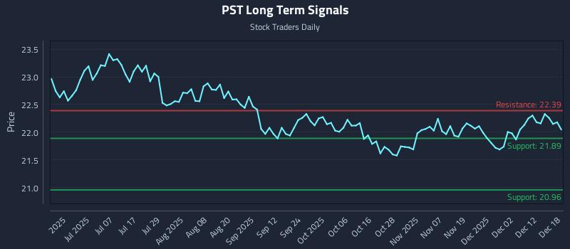 PST Long Term Analysis for December 18 2025
