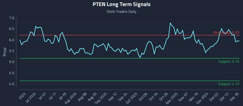 PTEN Long Term Analysis for December 18 2025 PTEN Long Term Analysis for December 18 2025