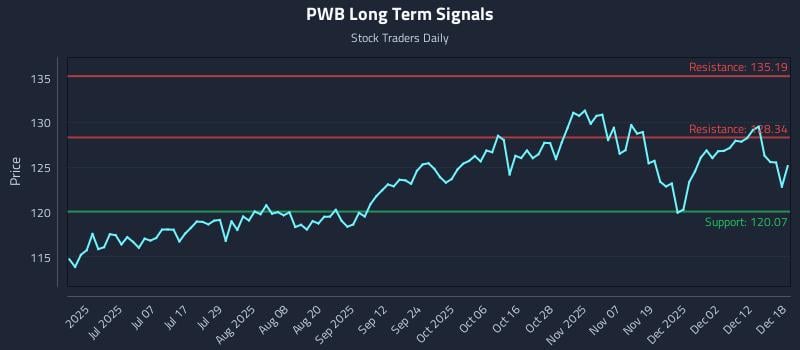 PWB Long Term Analysis for December 18 2025